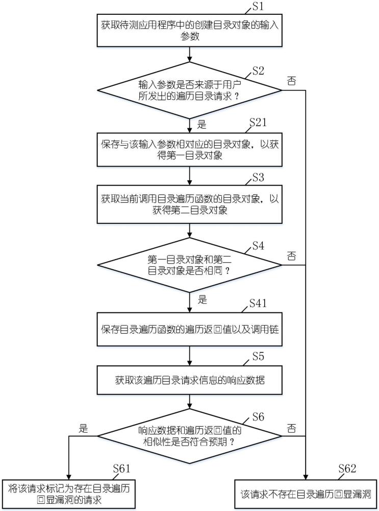 應(yīng)用程序目錄遍歷回顯漏洞的檢測方法及系統(tǒng)與流程