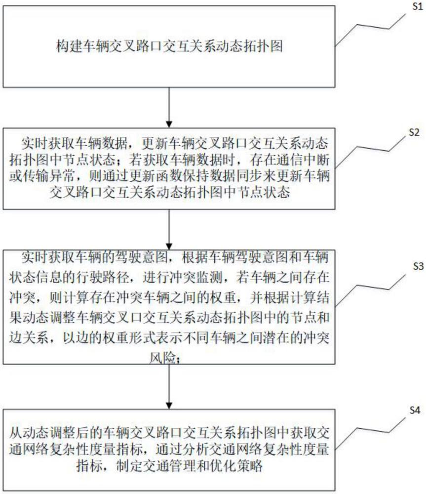 一种面向网联协同驾驶的交叉口拓扑网络动态构建方法与流程