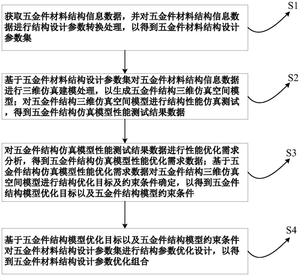 一種基于五金件的結(jié)構(gòu)參數(shù)優(yōu)化設(shè)計方法與流程