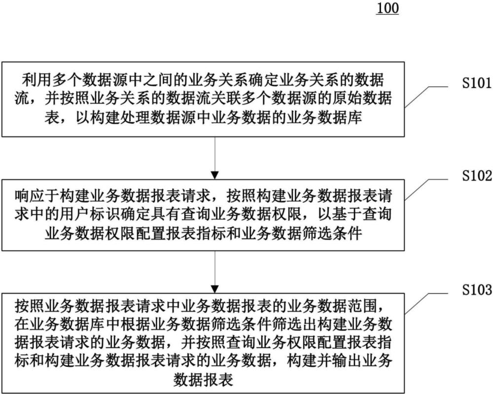 處理業(yè)務(wù)數(shù)據(jù)的方法、裝置、設(shè)備和計算機(jī)可讀介質(zhì)與流程