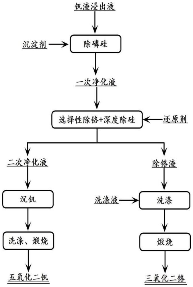 從釩渣浸出液中選擇性沉鉻并同步除硅的方法及系統(tǒng)