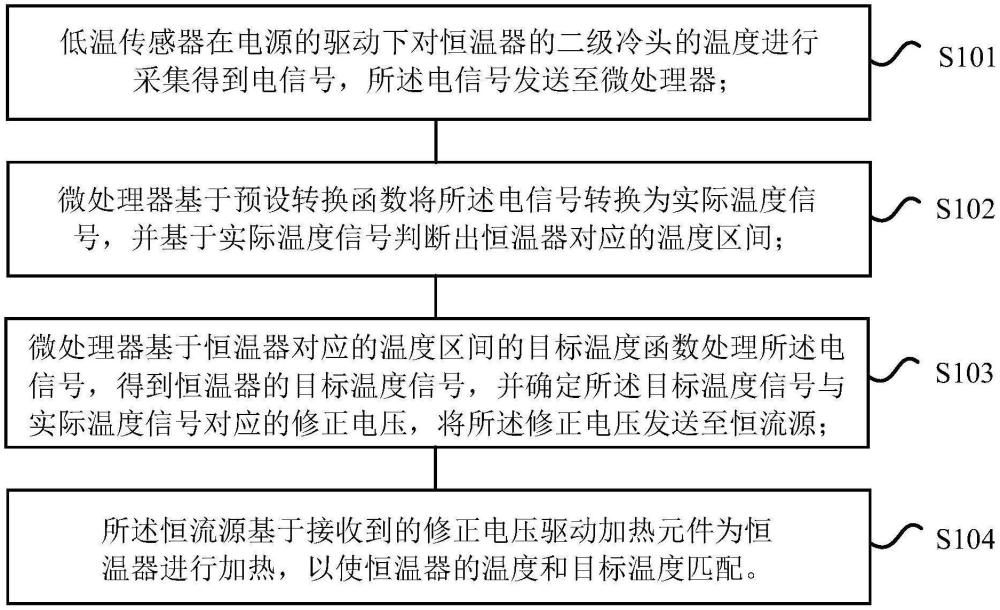 一種量子電壓合成用溫度控制方法和裝置