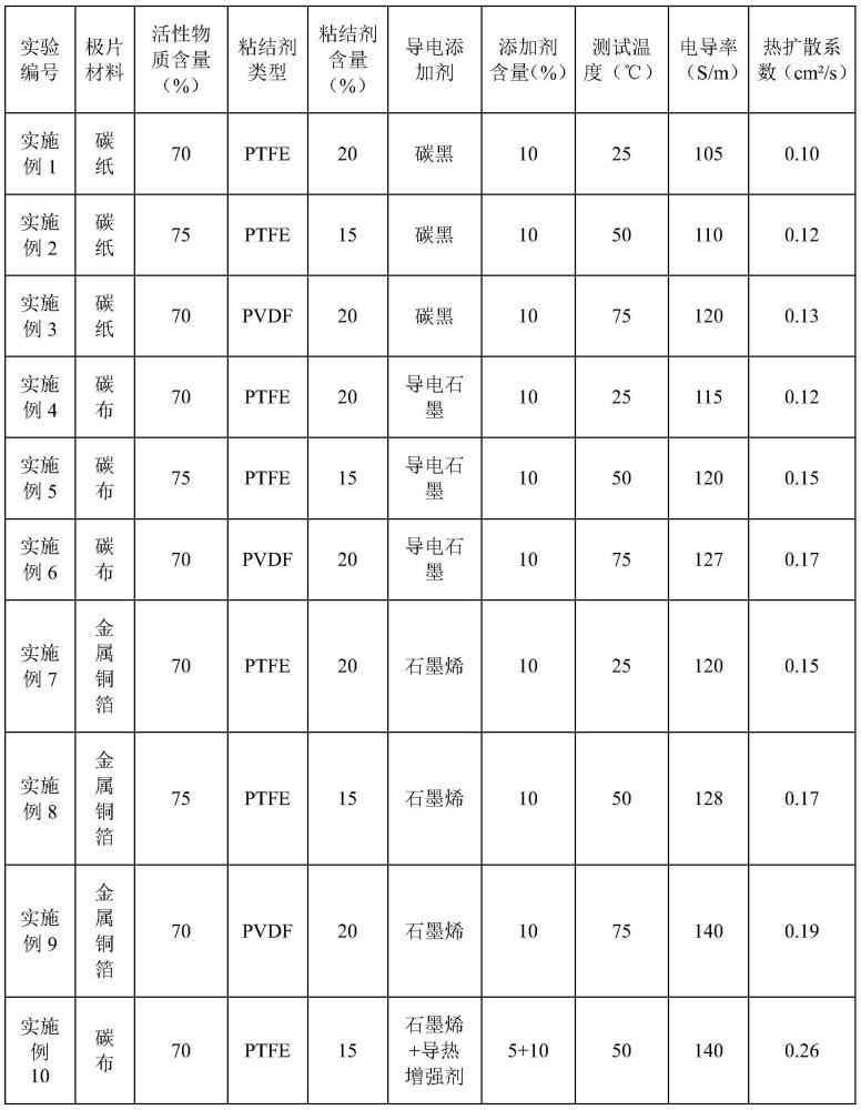 高热扩散性能的液态钒电池极片、其制备方法及液态钒电池与流程