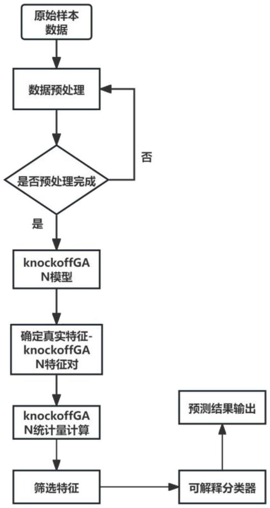 一種基于KGLR模型進(jìn)行輸血概率預(yù)測的方法和系統(tǒng)