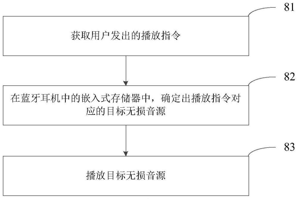 無損音源播放方法、裝置、藍牙耳機、及充電盒與流程