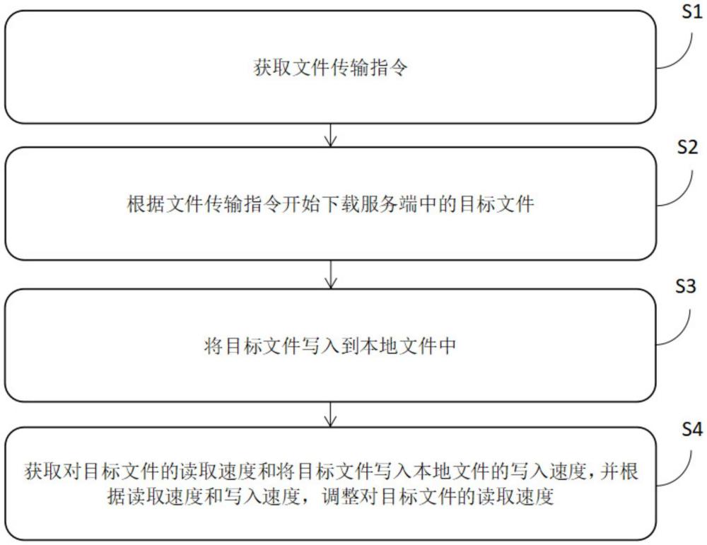 一種文件傳輸優(yōu)化方法和設(shè)備與流程