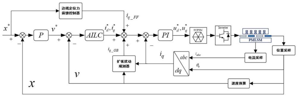 一種永磁直線同步電機(jī)的推力波動(dòng)抑制方法及設(shè)備