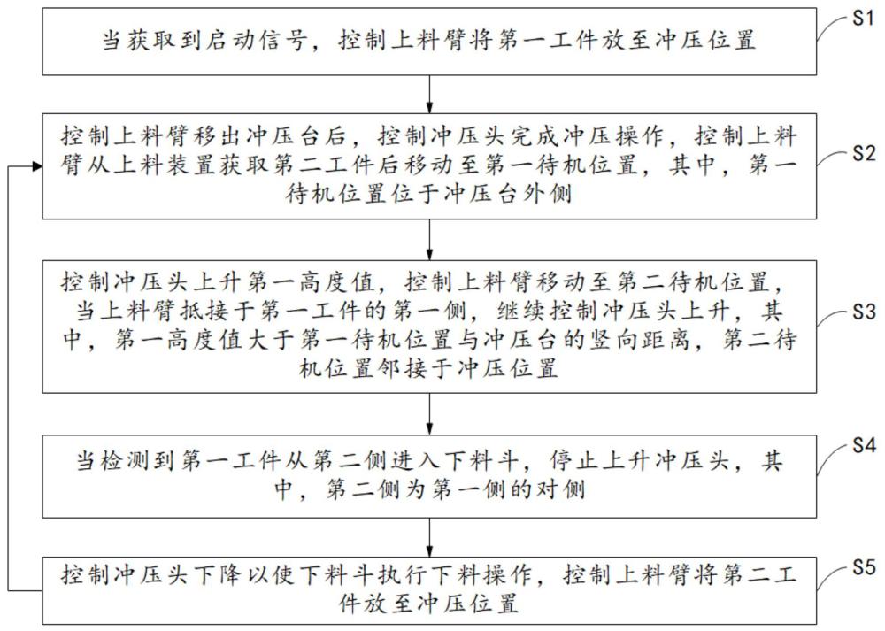 基于自動上下料的沖壓控制方法、裝置、設(shè)備、存儲介質(zhì)與流程