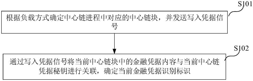 基于中心鏈的金融憑據(jù)關(guān)聯(lián)方法、系統(tǒng)、存儲(chǔ)介質(zhì)及終端與流程