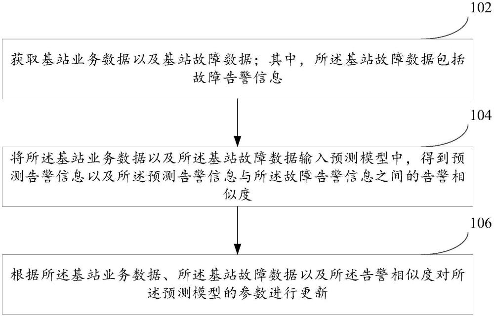 預測模型的參數(shù)更新方法、裝置及電子設備與流程