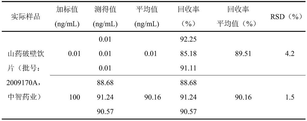 一種快速靈敏的真菌毒素檢測方法與流程