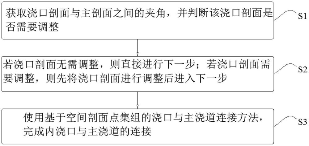 一種基于空間點集組多澆口與主澆道快速連接的方法