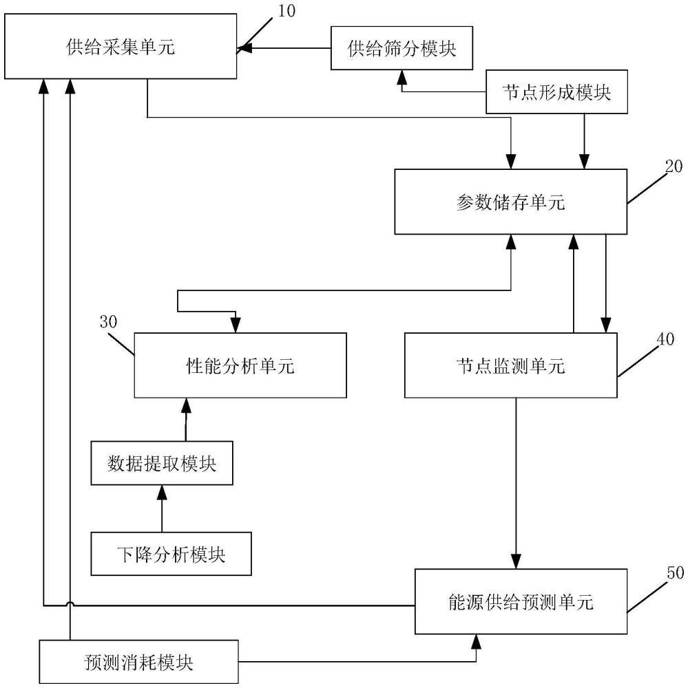 基于節(jié)點能源消耗分析的動態(tài)儲能供給系統(tǒng)