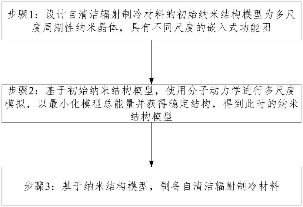 納米結(jié)構(gòu)導(dǎo)向的自清潔輻射制冷材料制備方法