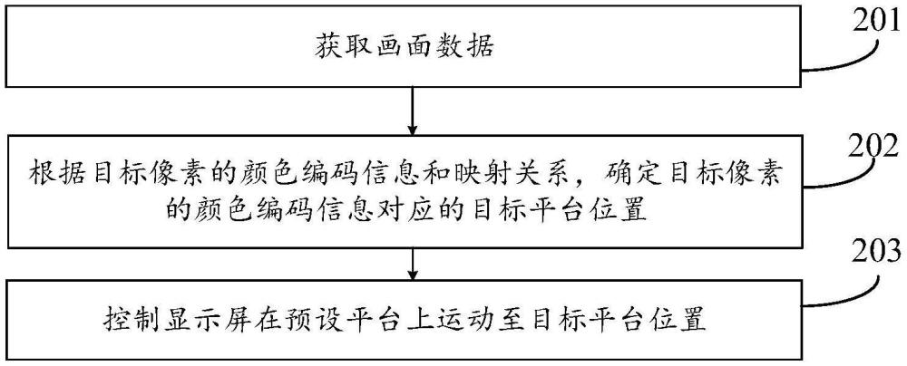 顯示屏運(yùn)動(dòng)控制方法、系統(tǒng)及裝置與流程