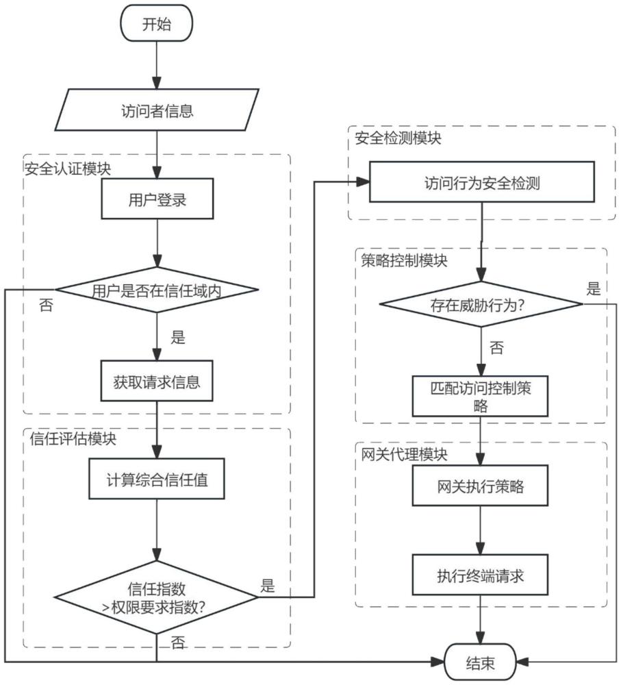 一种基于分级授信的动态访问控制方法与流程