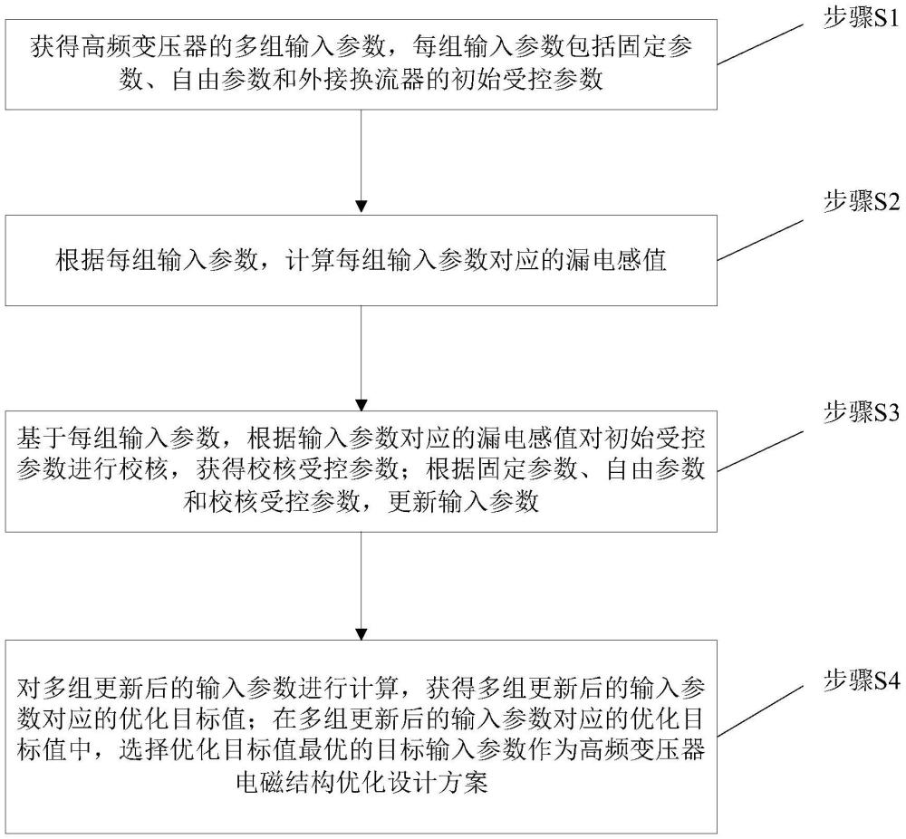 一種高頻變壓器電磁結構優化設計方法、系統與流程