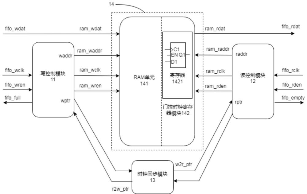 基于雙端口RAM的寄存器輸出的FIFO電路、方法、芯片及設(shè)備與流程