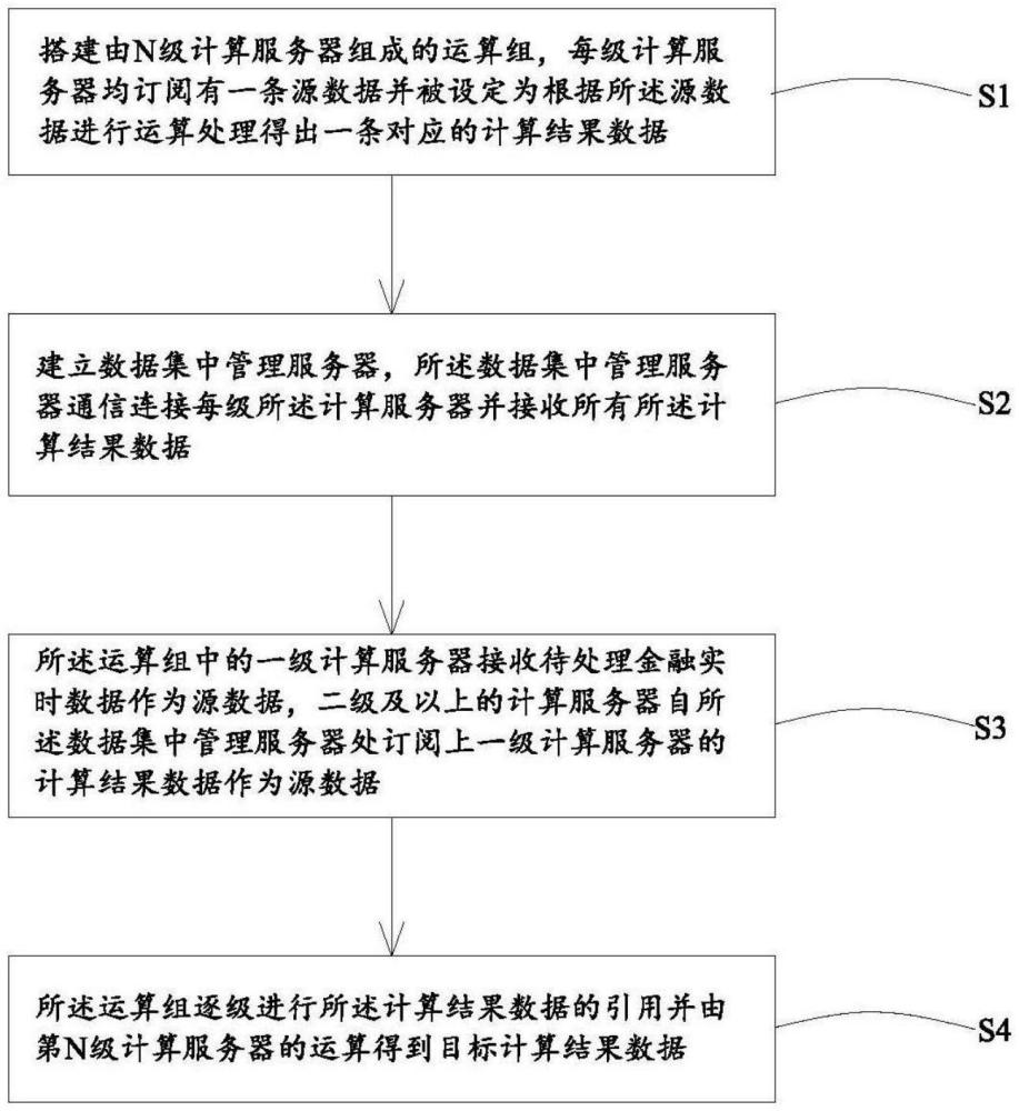 一种金融实时数据处理方法及系统与流程