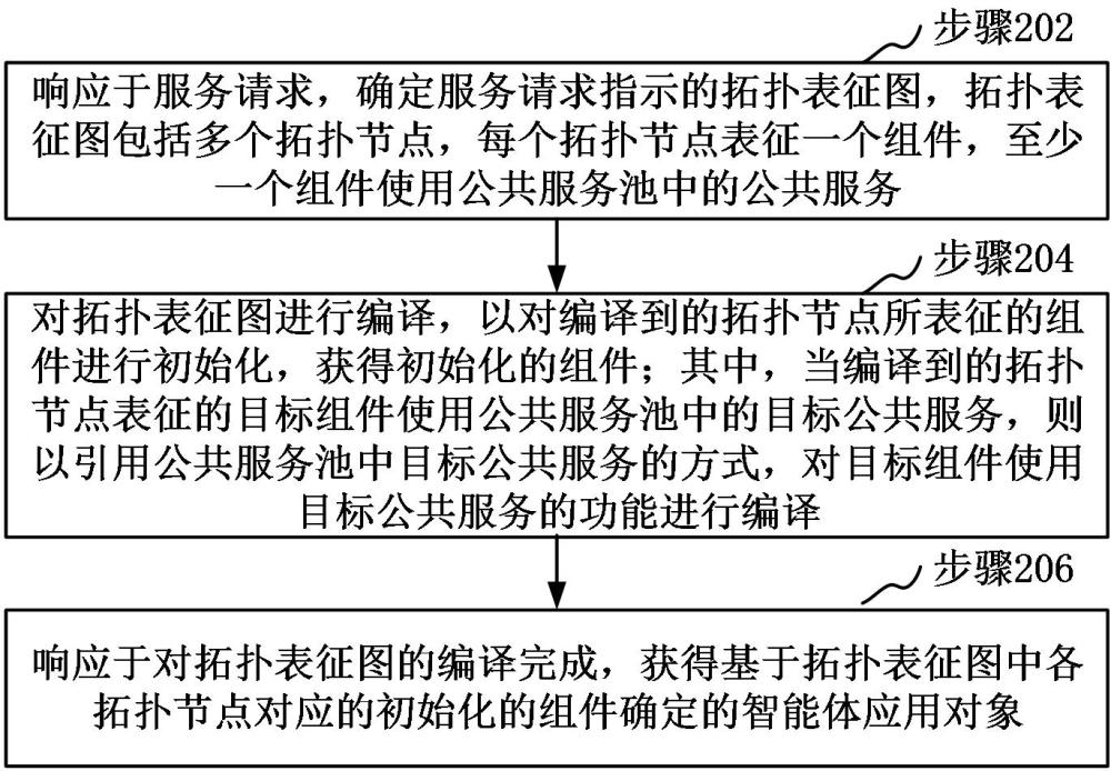 智能體應(yīng)用對象生成方法、裝置、計算機(jī)設(shè)備和存儲介質(zhì)與流程