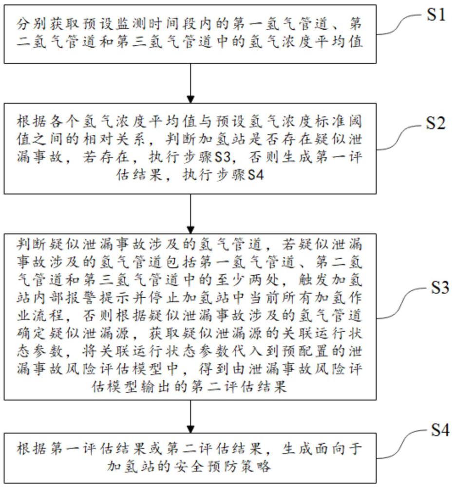 加氫站的泄漏事件預(yù)防控制方法及電子設(shè)備、存儲(chǔ)介質(zhì)與流程