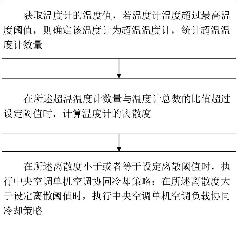 一种数据中心冷却方法、系统及计算机设备与流程