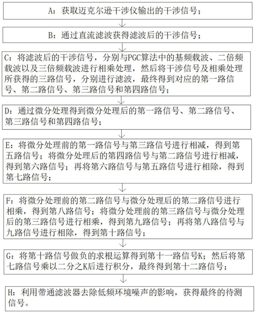 一種可消除光源噪聲和調(diào)制深度影響的相位載波生成方法與流程