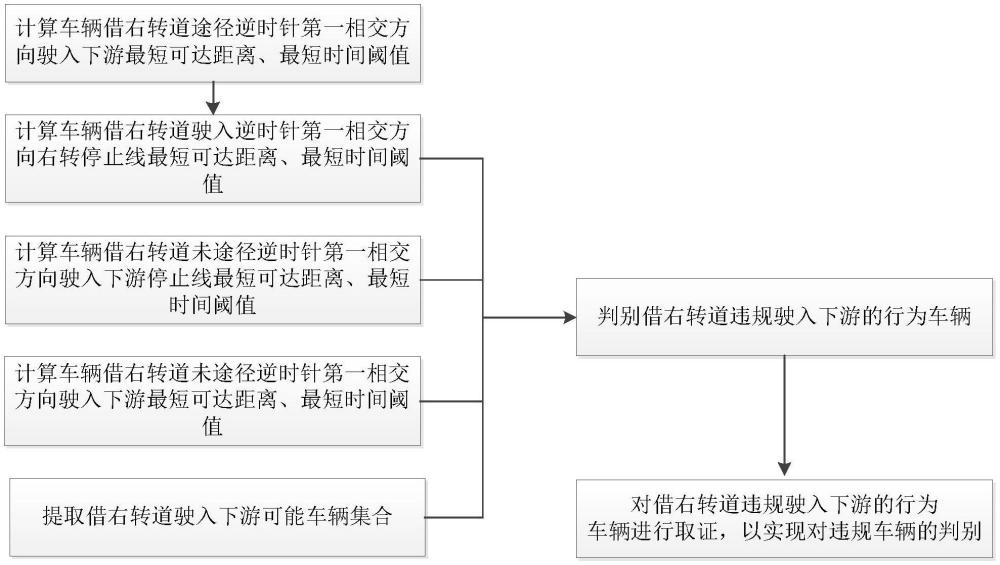 一種借右轉(zhuǎn)道違規(guī)駛?cè)胂掠蔚男袨榕袆e方法與流程