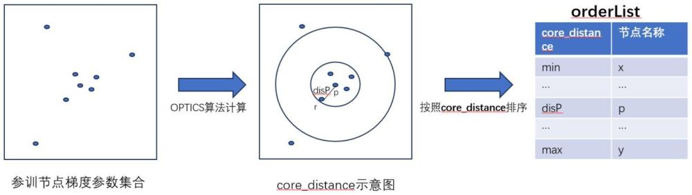 一種基于OPTICS算法的跨輪次對抗后門惡意攻擊的聯(lián)邦機(jī)器學(xué)習(xí)方法