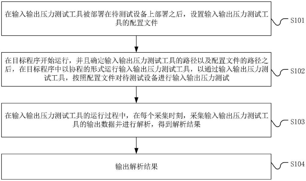 一種壓力測試方法、系統(tǒng)、設(shè)備及存儲介質(zhì)與流程