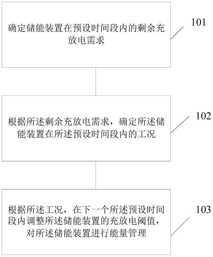 能量管理方法、装置、计算机设备及存储介质与流程