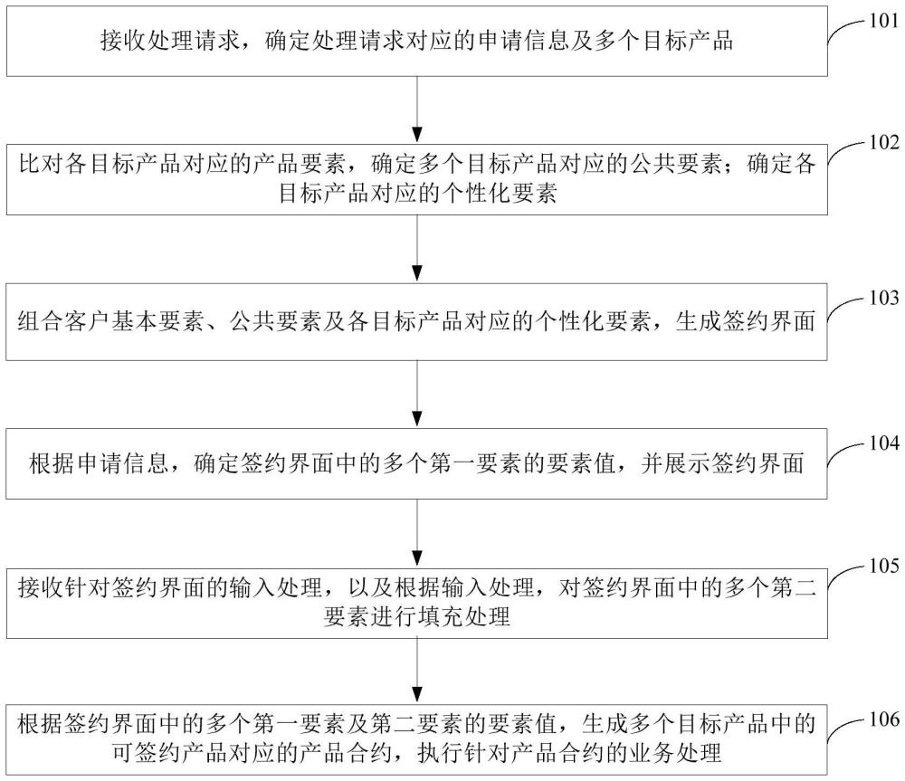 請(qǐng)求處理方法和裝置與流程