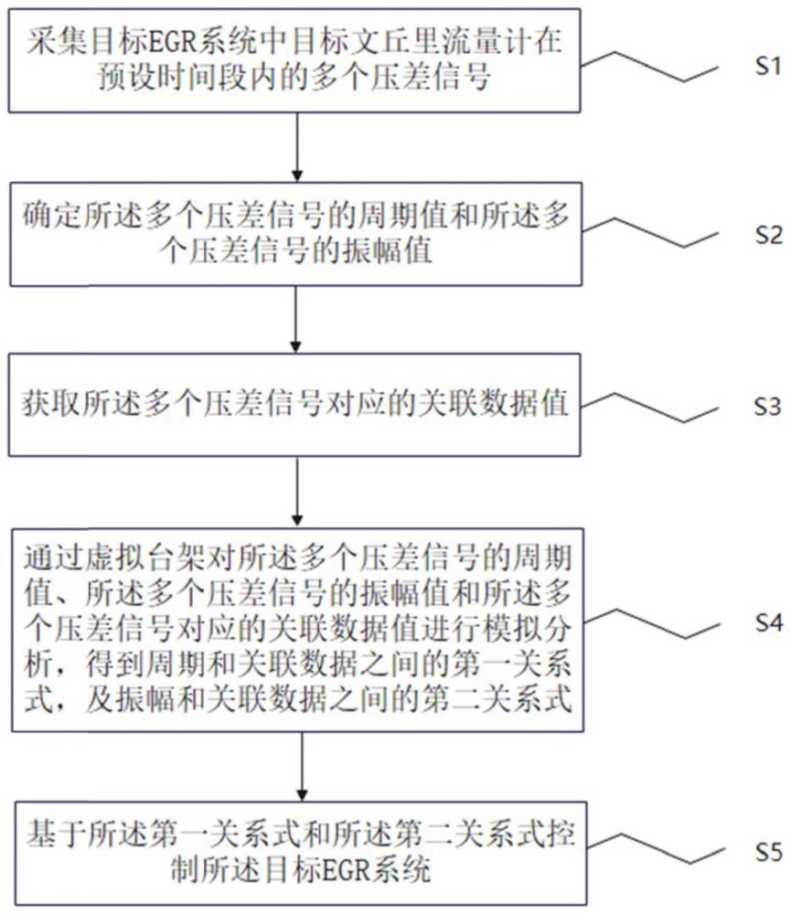 基于壓差信號(hào)模擬的EGR系統(tǒng)控制方法、裝置及介質(zhì)與流程