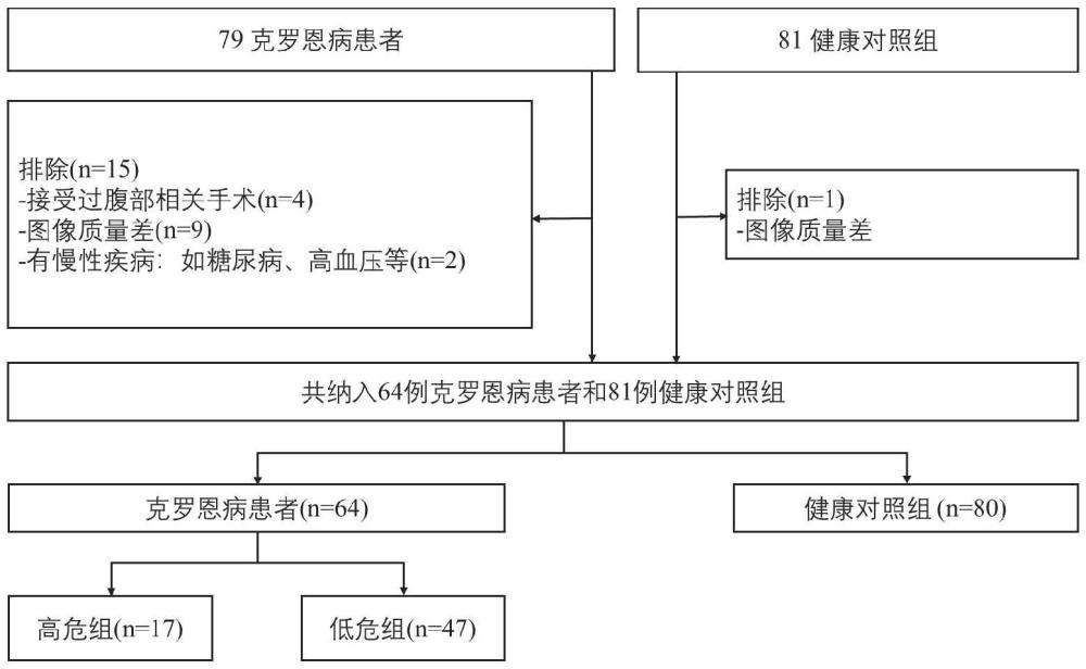 一種基于多模態(tài)MRI與能譜CTE的克羅恩病手術(shù)時機(jī)預(yù)測模型構(gòu)建方法及相關(guān)設(shè)備