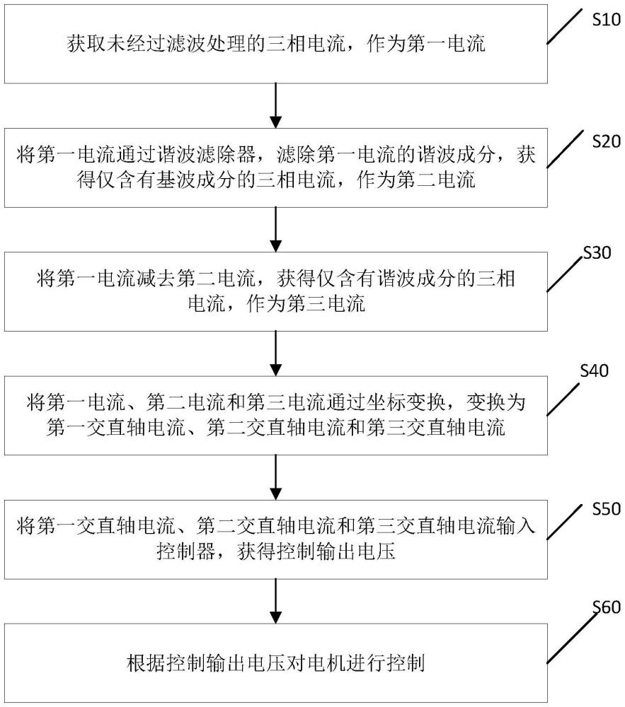 基于諧波電流濾除和提取的基波電流控制方法與流程