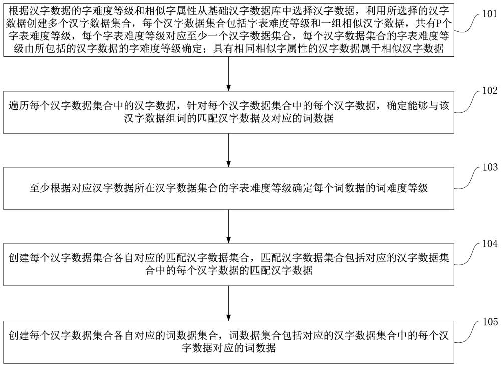 組詞訓練數(shù)據(jù)生成裝置、組詞訓練裝置及方法、電子設備、存儲介質及計算機程序與流程