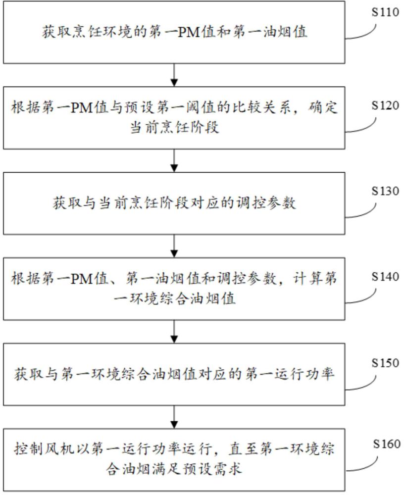 一種集成灶控制方法、裝置及電子設(shè)備、存儲(chǔ)介質(zhì)與流程