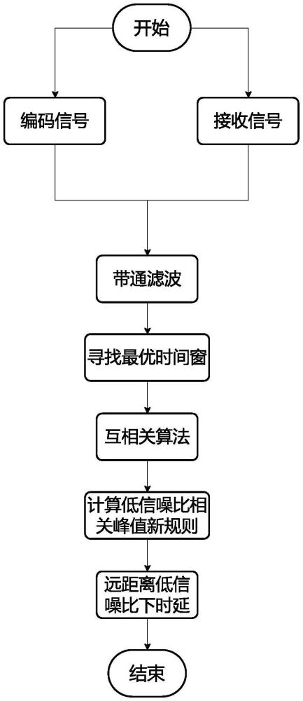 一種水下遠(yuǎn)距離低信噪比時延測量方法與流程