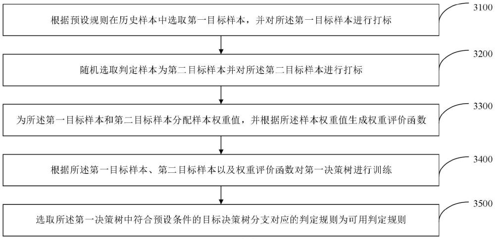 可用判定規則挖掘方法、系統、設備及介質與流程