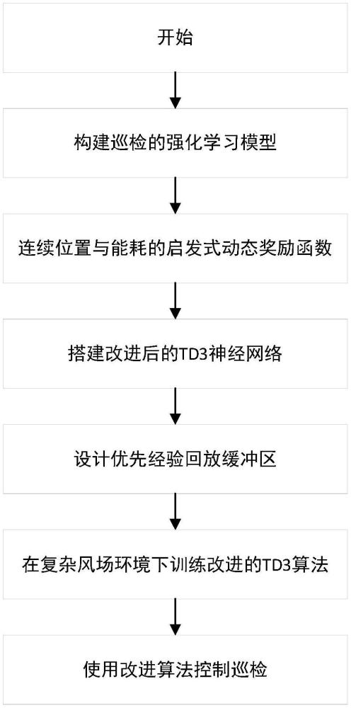 基于深度強(qiáng)化學(xué)習(xí)算法的風(fēng)力發(fā)電機(jī)葉片無(wú)人機(jī)巡檢方法