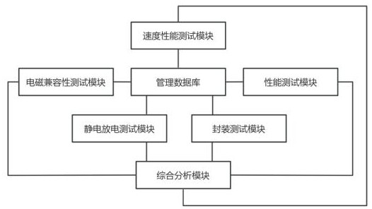 一種新能源汽車集成電路生產模擬測試系統(tǒng)的制作方法