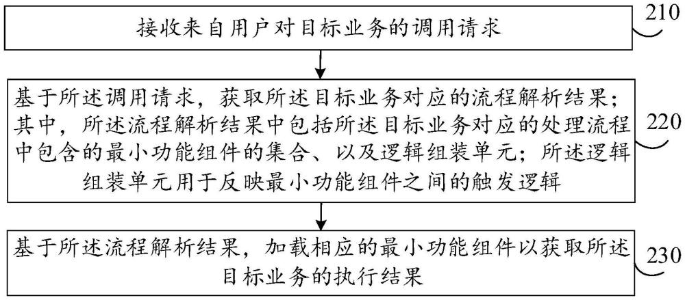 面向組件的業(yè)務(wù)實(shí)現(xiàn)方法及系統(tǒng)與流程