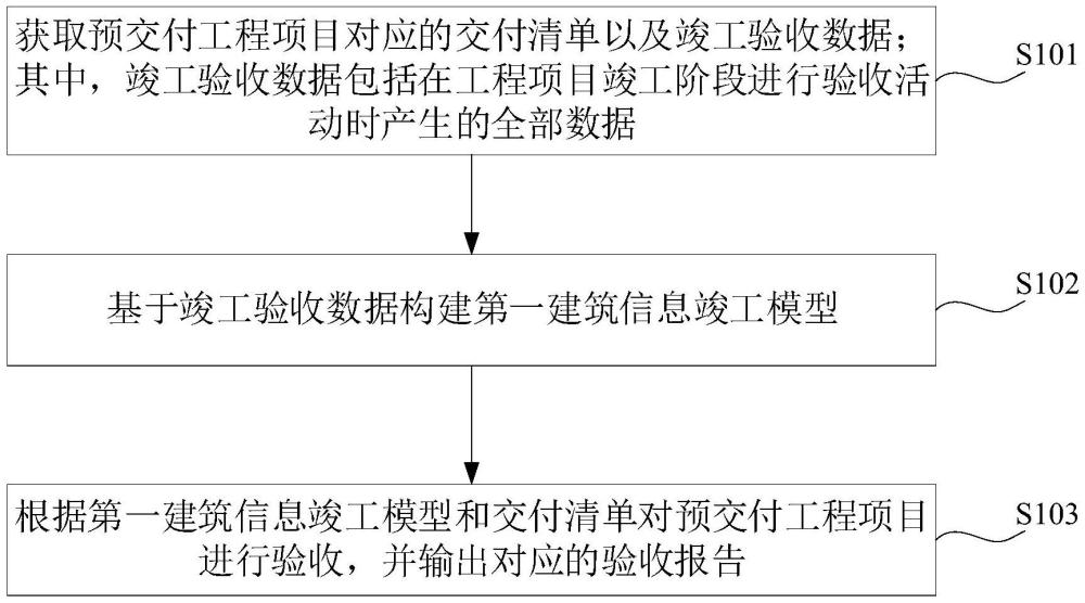 工程項目的驗收方法、裝置、設備、介質及程序產品與流程