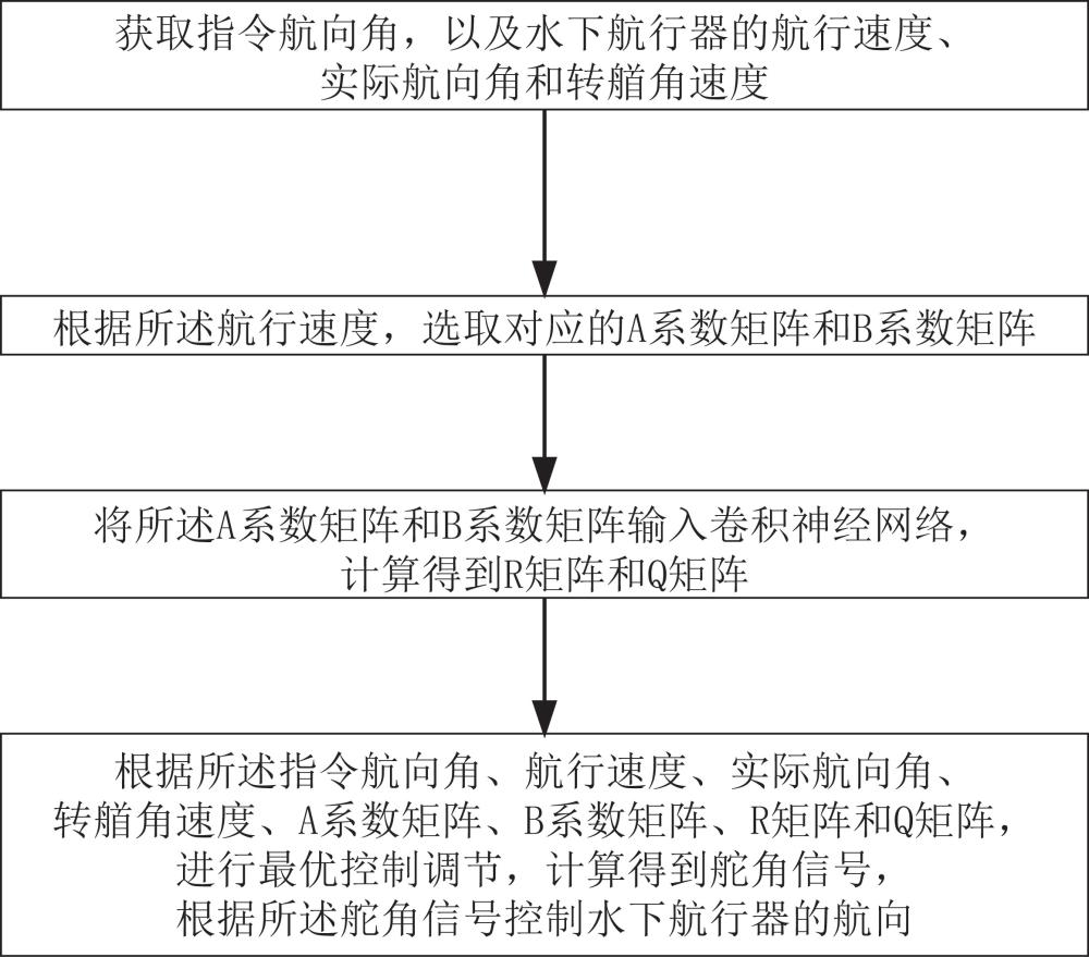 參數(shù)自適應(yīng)的水下航行器航向最優(yōu)控制方法、系統(tǒng)及產(chǎn)品與流程