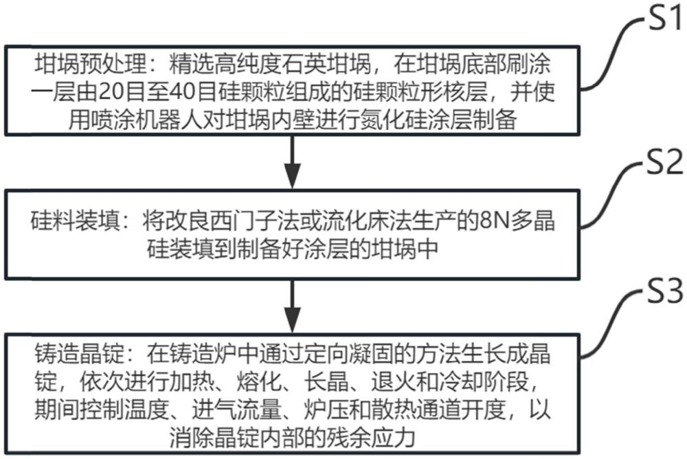 一種降低硅部件晶錠裂紋率的鑄造方法及鑄造爐與流程