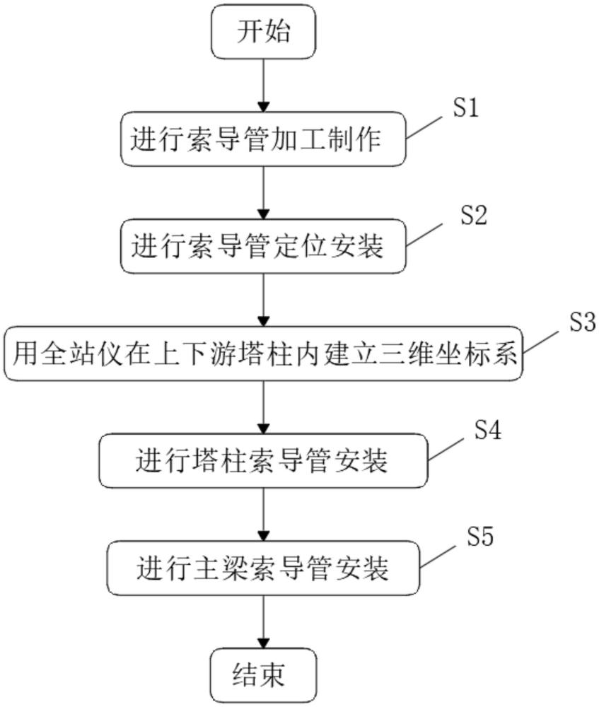 橋梁建設(shè)現(xiàn)場(chǎng)施工用主塔臨時(shí)搭建方法與流程