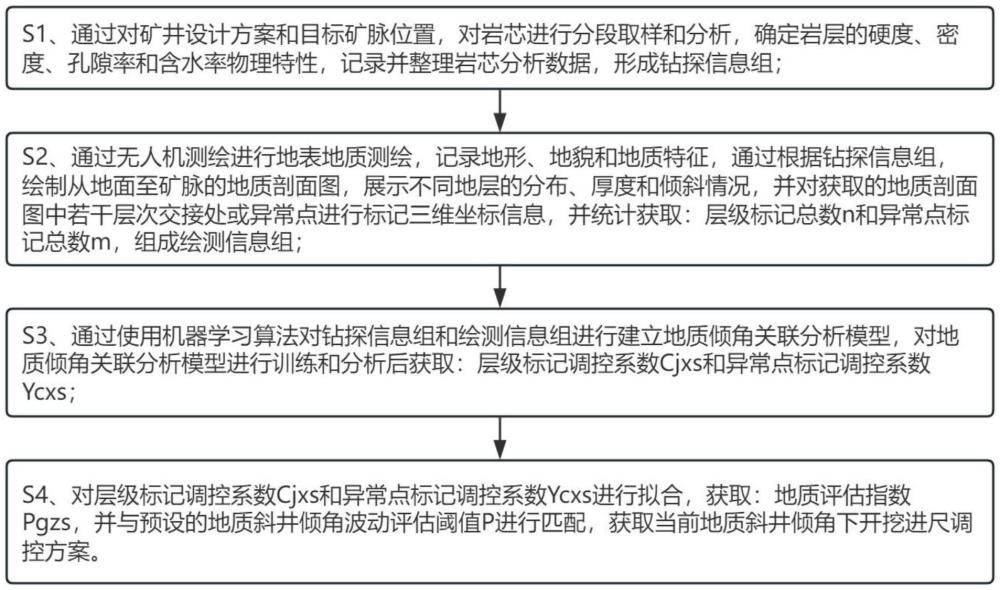 一種不同長輸管道斜井傾角下開挖進尺安全性智能計算方法與流程