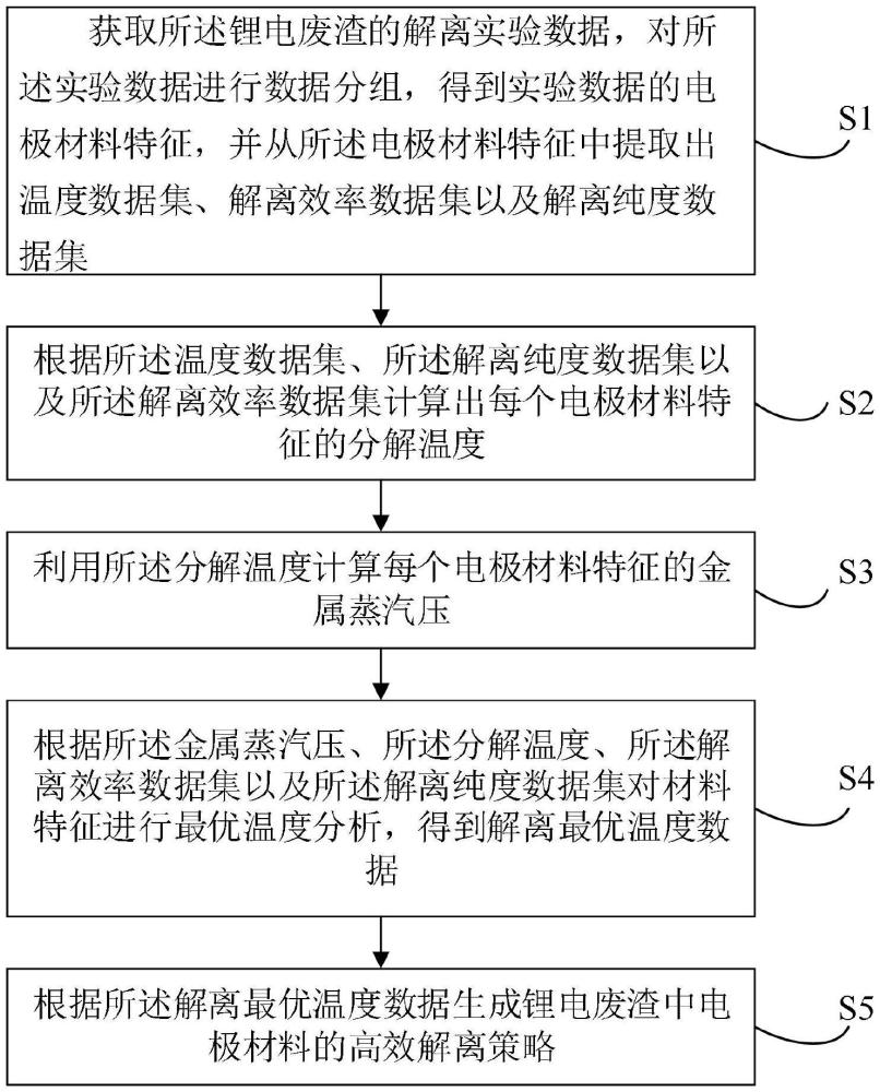 鋰電廢渣中電極材料的高效解離方法、裝置、設(shè)備及介質(zhì)與流程