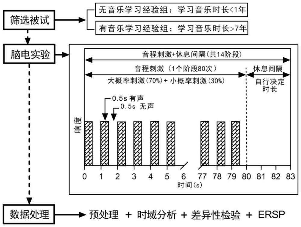 一種基于音程聽覺刺激模式的ERP提取與分析方法