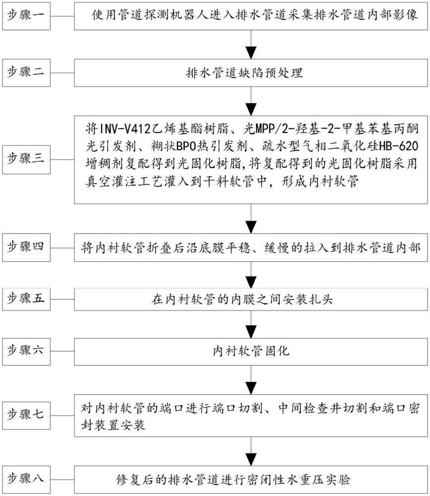 排水管道紫外光固化内衬非开挖修复方法与流程